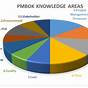 Pm Knowledge Areas Pmp