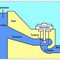 Hydro Electric Dam Diagram