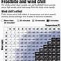 National Weather Service Frostbite Chart