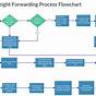 International Shipping Process Flow Chart