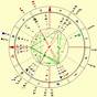 Jennifer Lopez Astrology Chart