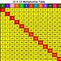 Multiplication Chart 1-12 Printable Pdf