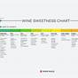 Wine Chart Sweet To Dry