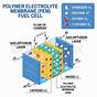A Fuel Cell Schematic