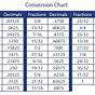 Fractions To Decimals Conversion Chart