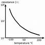 Resistance Of A Thermistor Graph