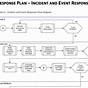 Nist Incident Response Flow Chart