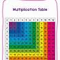 Multiplication Tables 1-12 Worksheets