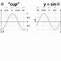 Graphing Sine And Cosine Worksheet
