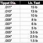 Tippet Fly Size Chart