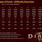 Diablo 3 Greater Rift Difficulty Chart