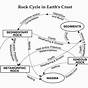 The Rock Cycle Worksheets Answers