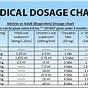 Pharmacy Dosage Conversion Chart