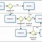 Help Desk Escalation Process Flow Chart