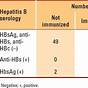 Hep B Serology Table