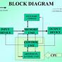 Explain Functional Block Diagram Of Computer