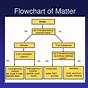 Flow Chart Of Matter