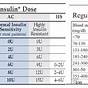 Humalog Insulin Sliding Scale Chart