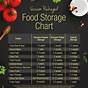 Raw Food Storage Chart