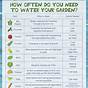 Plant Water Requirements Chart