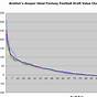 Fantasy Football Draft Value Chart