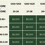 Wvu Merit Scholarship Chart