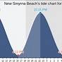 Tide Chart For New Smyrna Beach