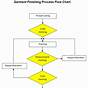 Fabric Manufacturing Process Flow Chart