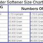 Water Softener Hardness Level Chart
