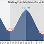 Tide Chart For Dunlawton Bridge