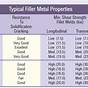 Tig Welding Rod Chart