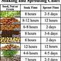 Vegetable Seed Soaking Chart
