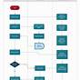 Flowcharts In Project Management