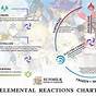 Pyro Electro Elemental Reaction