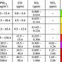 Hcho Levels Mg/m3 Chart