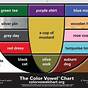 The Colour Vowel Chart