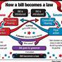 Flow Chart Of How A Bill Becomes A Law