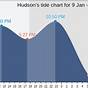 Tide Chart Hudson River