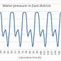 Water Pressure Depth Chart Psi