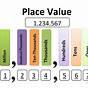 The Place Value Chart