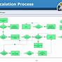 Incident Escalation Process Flow Chart