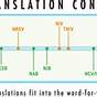 List Of Bible Translations Chart
