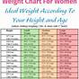 Weight Watchers Weight Chart By Age