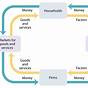 Economics Circular Flow Diagram Practice Worksheet Answers