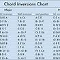 Guitar Inversion Chord Chart