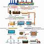 Waste Water Treatment Plant Flow Chart
