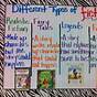Types Of Fiction Anchor Chart