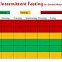 Intermittent Fasting Chart Based On Weight