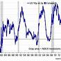 Forward Yield Curve Chart