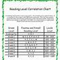 Fountas And Pinnell Correlation Chart